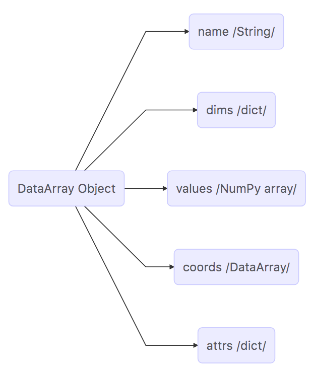 DataArray-diagram